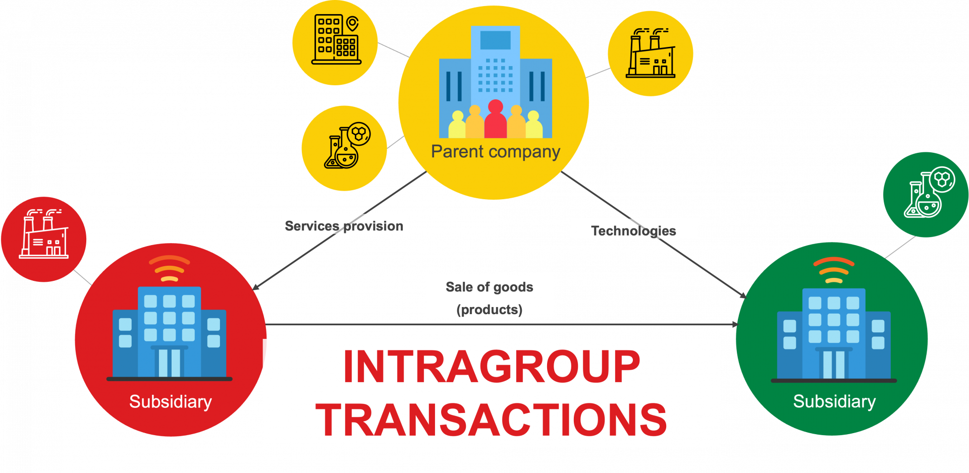 Is Transfer Pricing Taxable