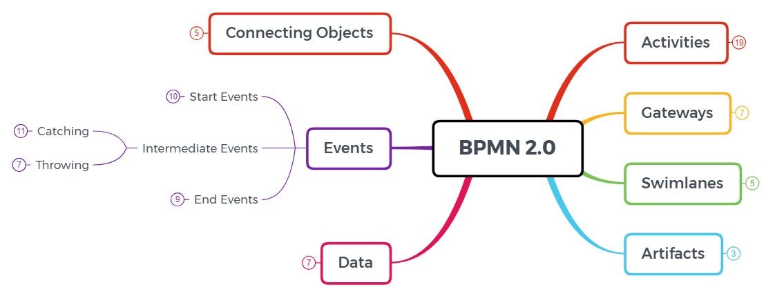 Inovação, Sustentabilidade e Tecnologia: Poster da BPMN 2.0 em