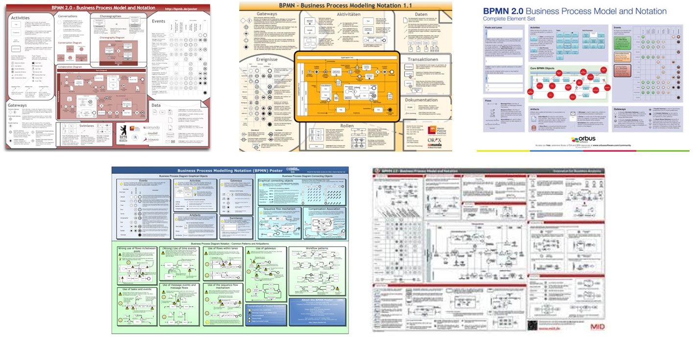 Inovação, Sustentabilidade e Tecnologia: Poster da BPMN 2.0 em