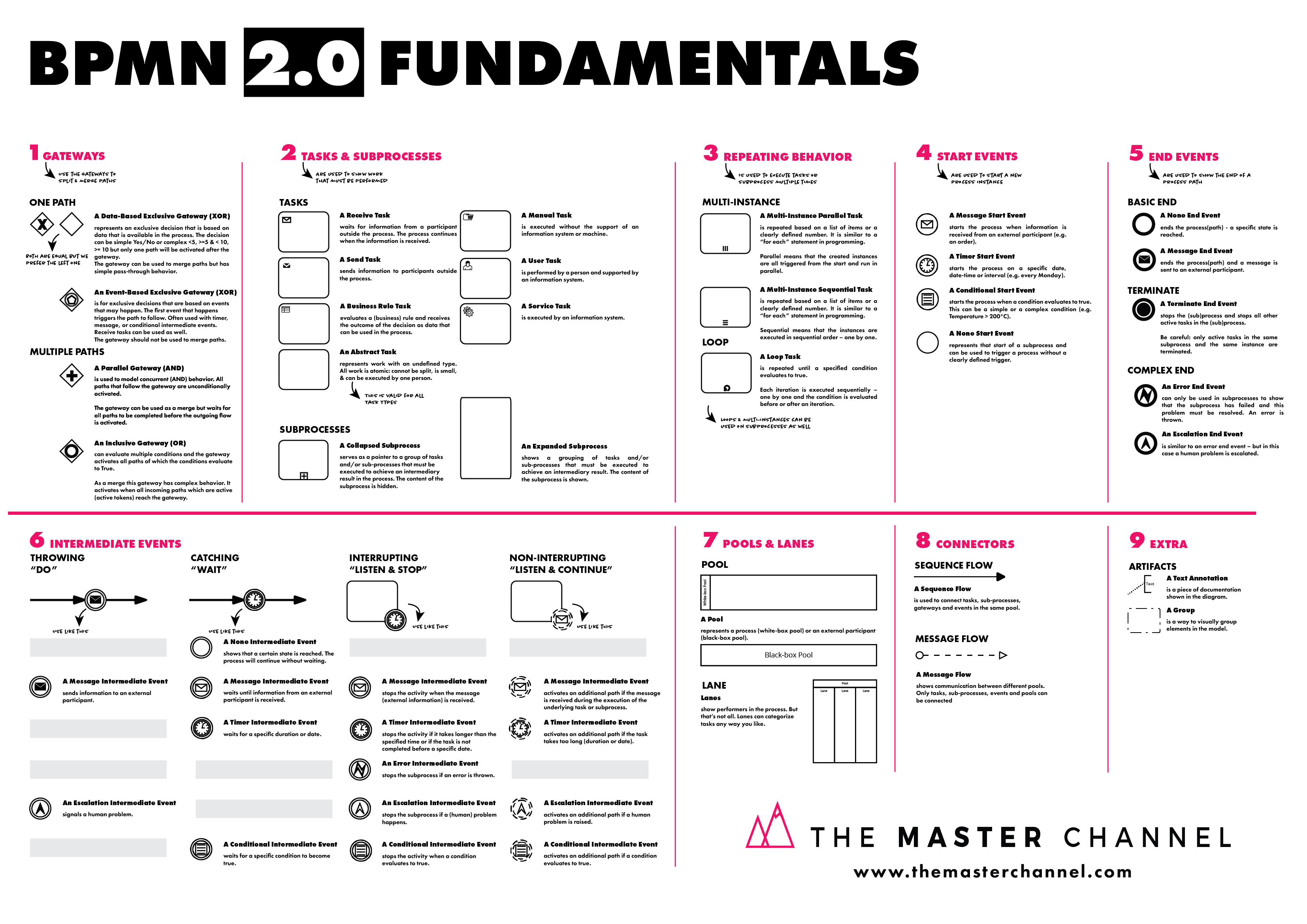 BPMN Poster: the 50 BPMN elements you really need!