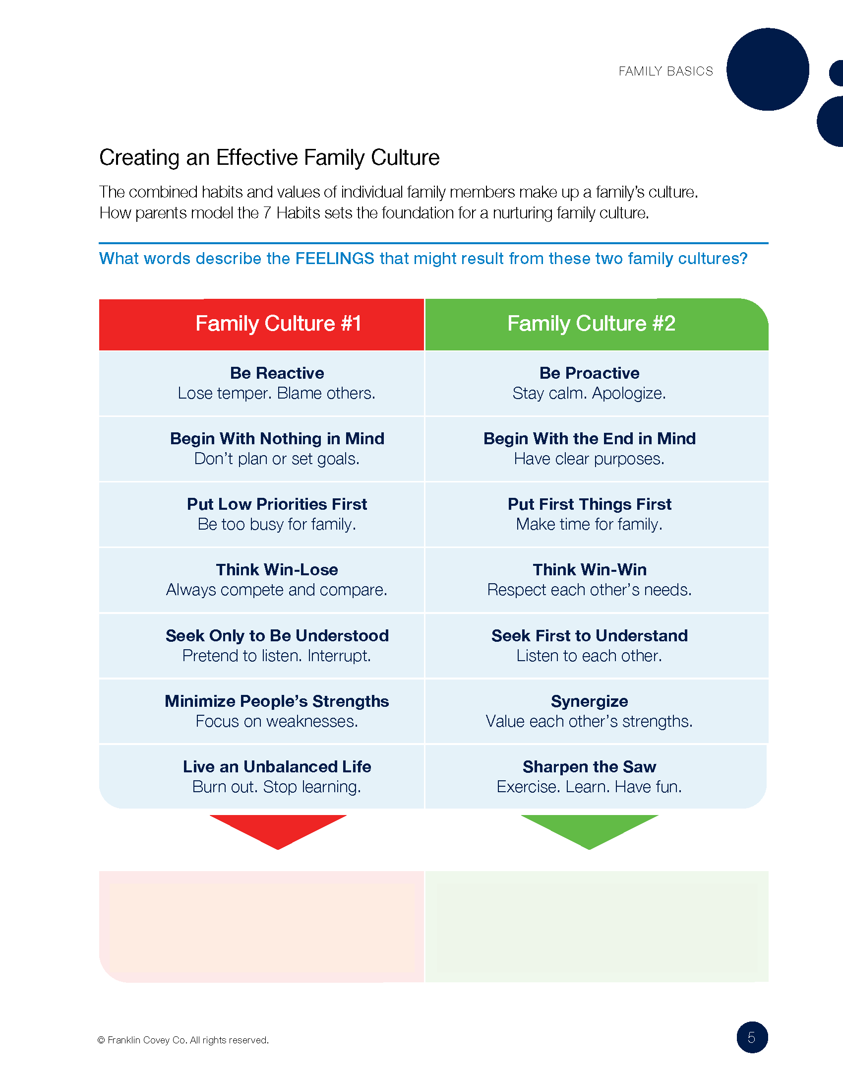 the-7-habits-of-highly-effective-families
