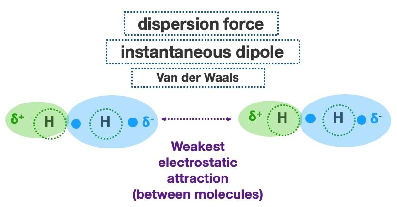 VCE Chemistry Sample Lesson – Intermolecular Forces