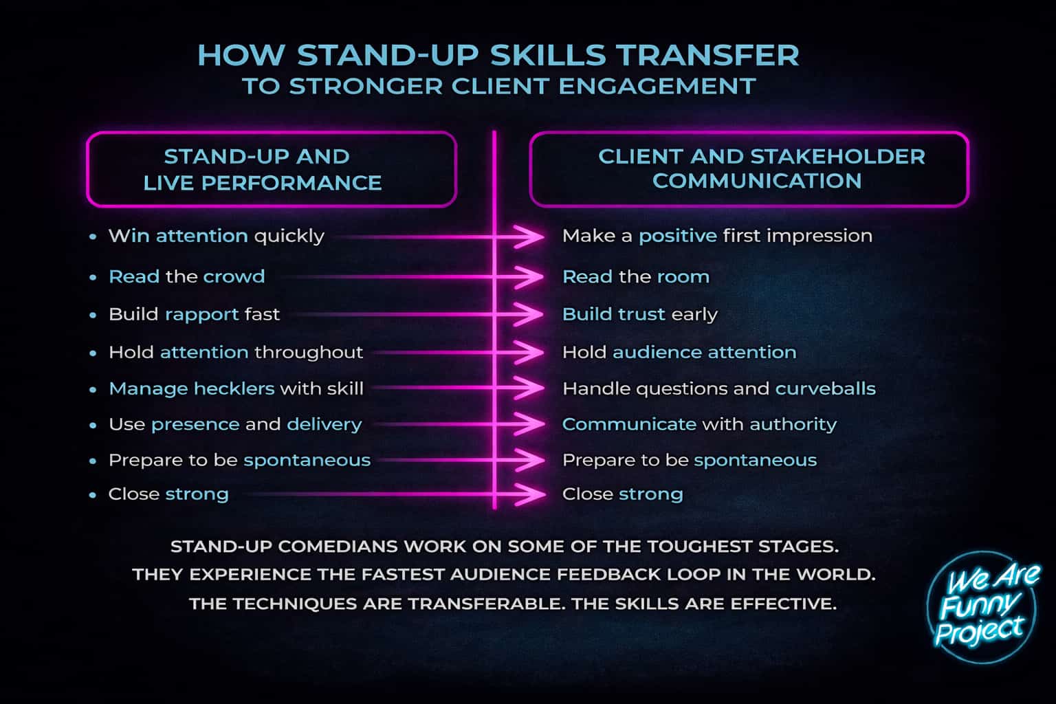 Infographic showing how stand-up skills transfer to stronger client engagement