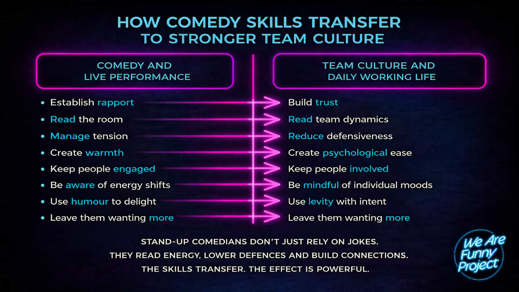 Infographic showing how stand-up skills transfer to stronger team culture
