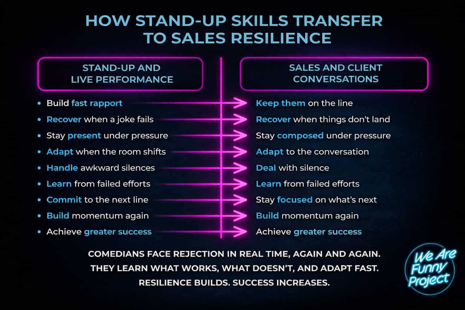 Infographic showing how stand-up skills transfer to sales resilience