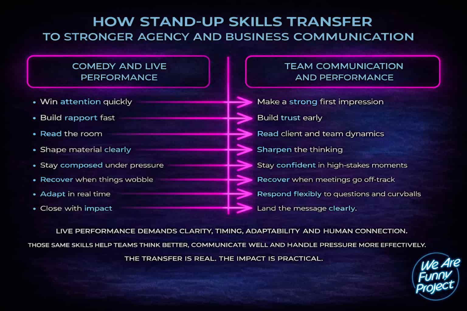 Infographic showing how stand-up skills transfer to business communication