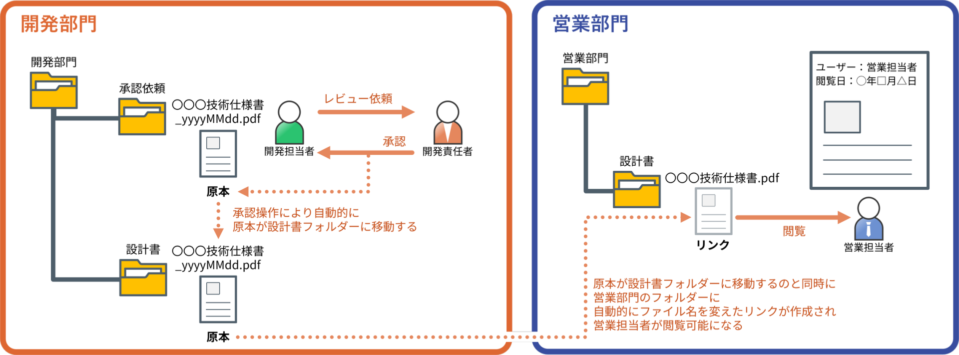 リンク・マルチリンク活用例