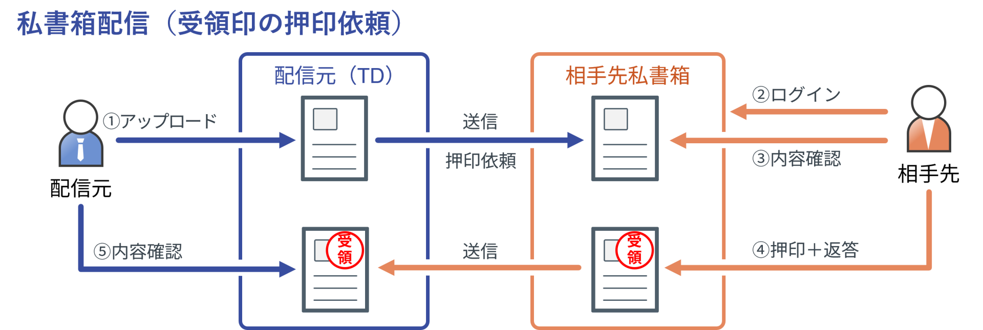 私書箱配信（受領印の押印依頼）での文書受領イメージ