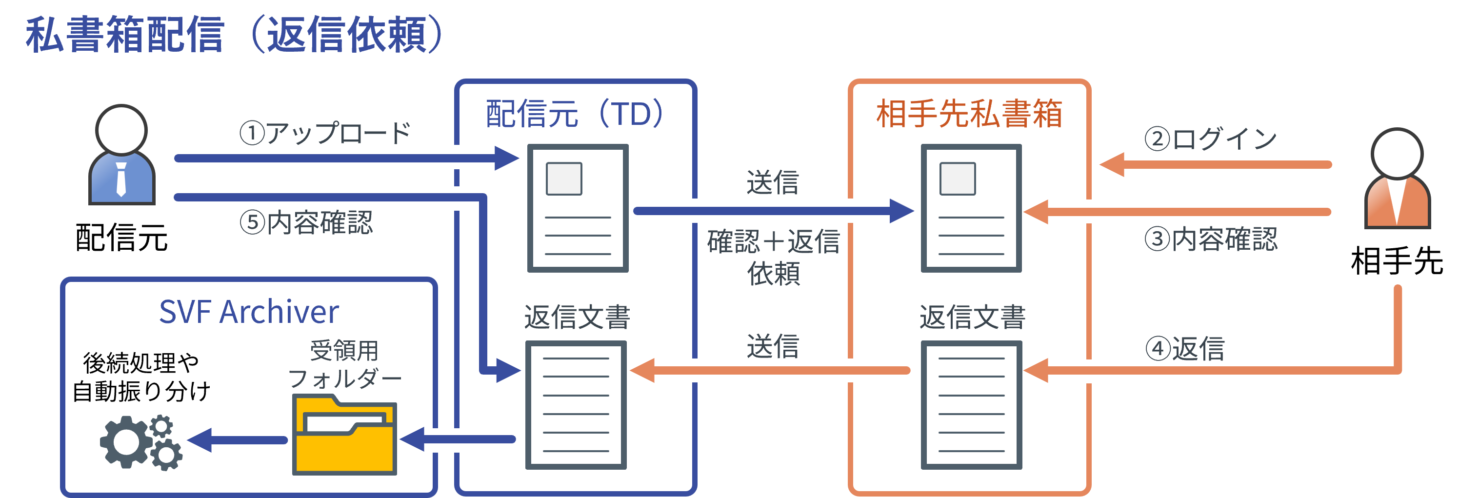 私書箱配信（返信依頼）での文書受領イメージ