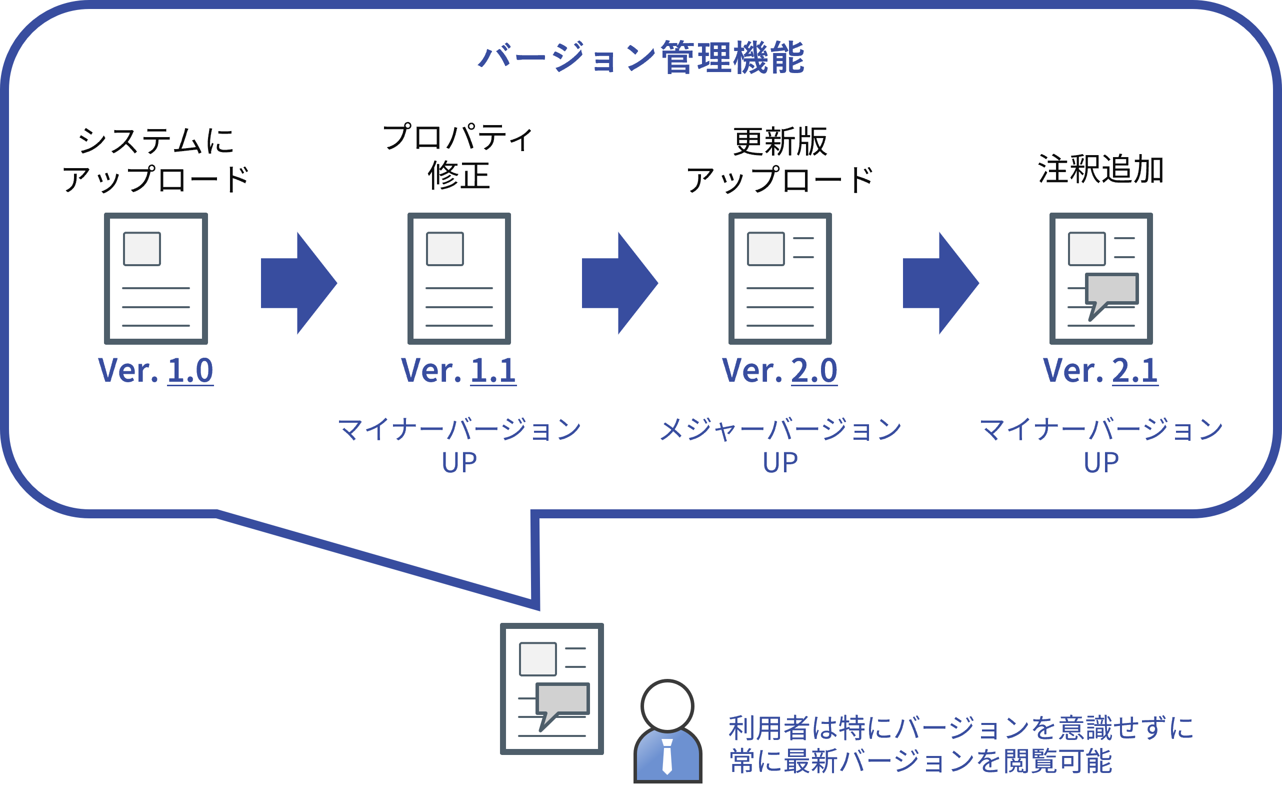 バージョン管理の運用イメージ