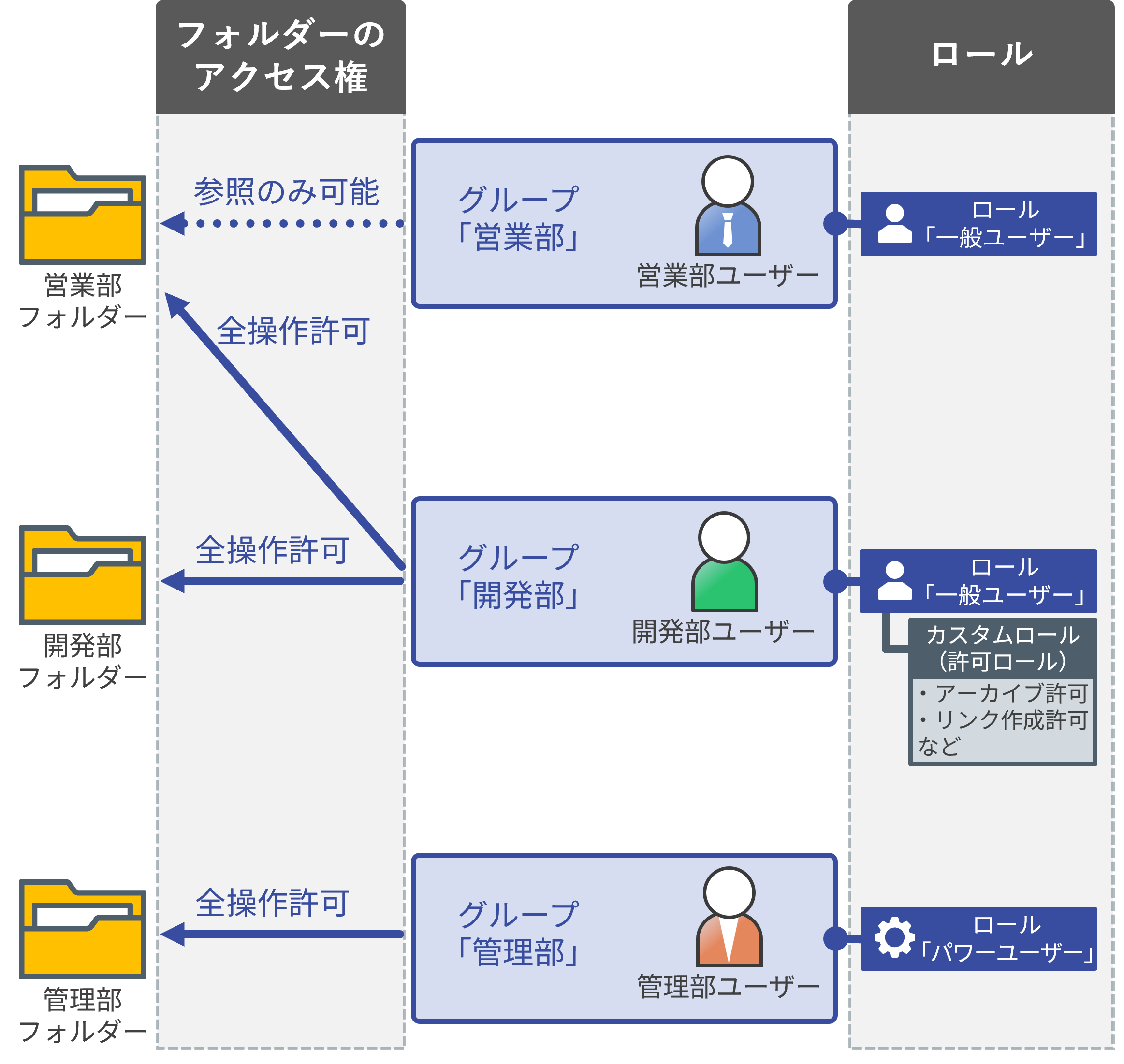 フォルダー共有の運用イメージ