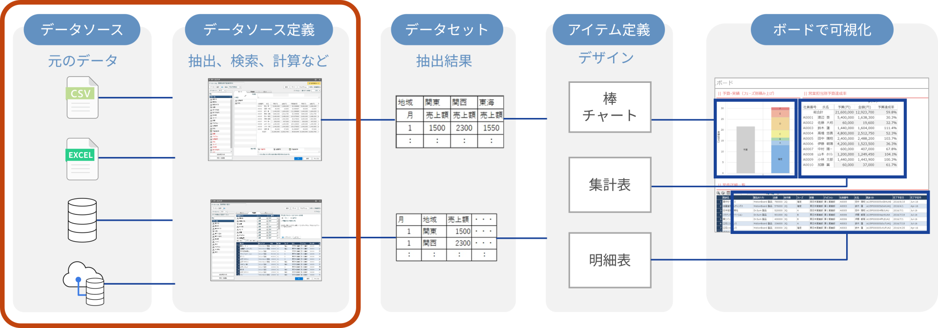 MotionBoard可視化の流れ