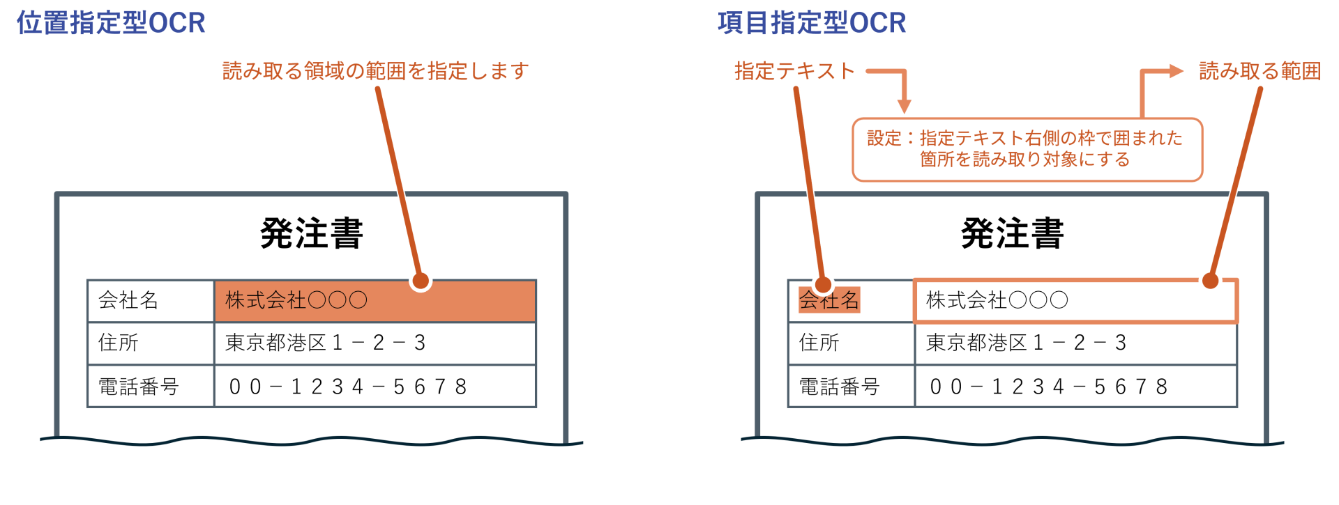 OCR方式による設定方法の違いイメージ