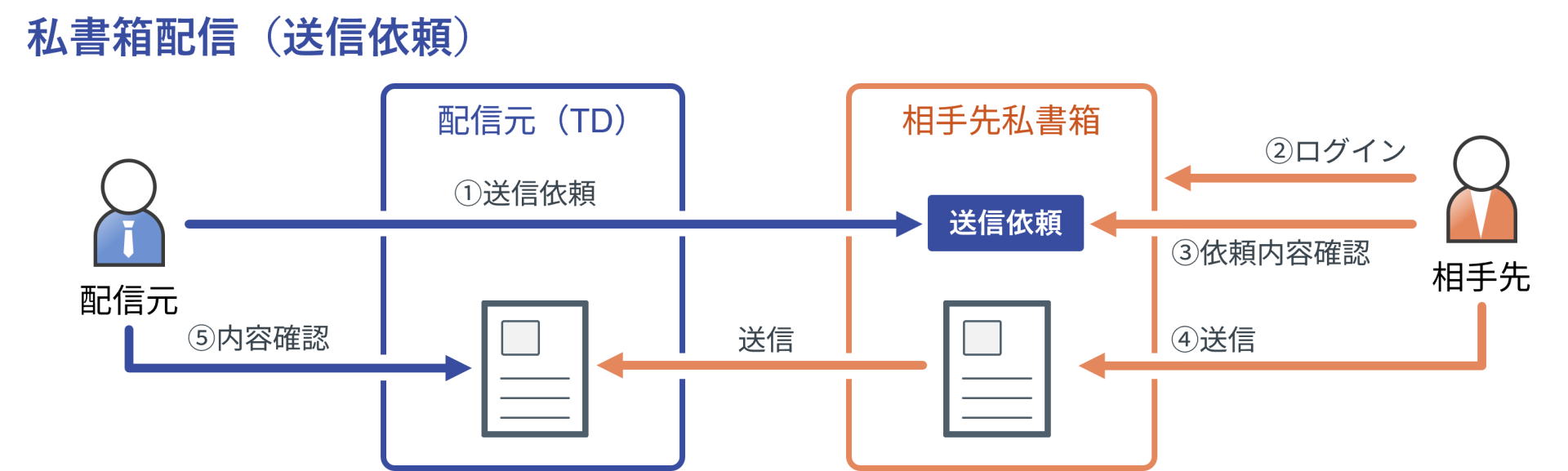 私書箱配信（送信依頼）での文書受領イメージ