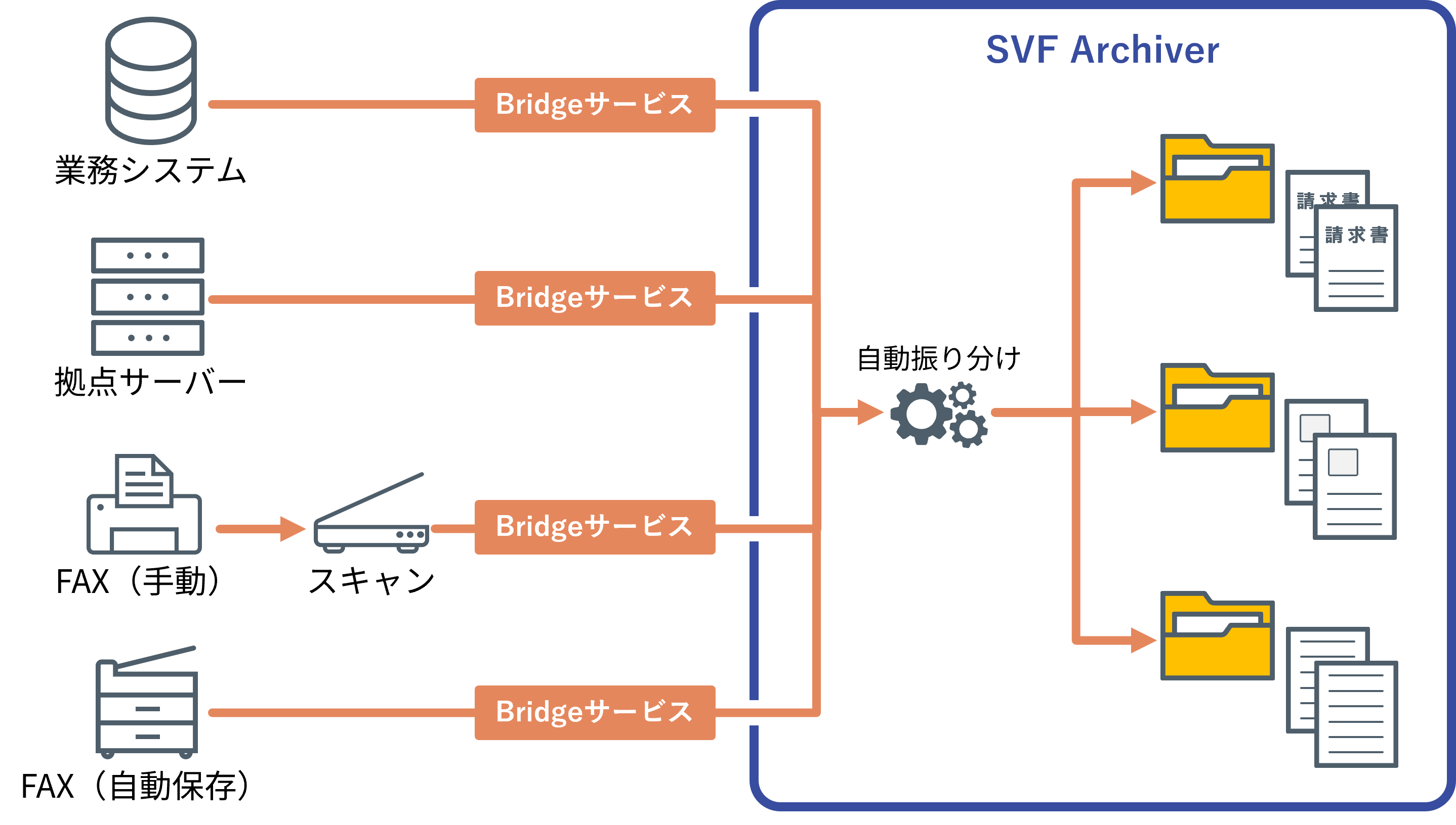 Bridgeサービス運用イメージ