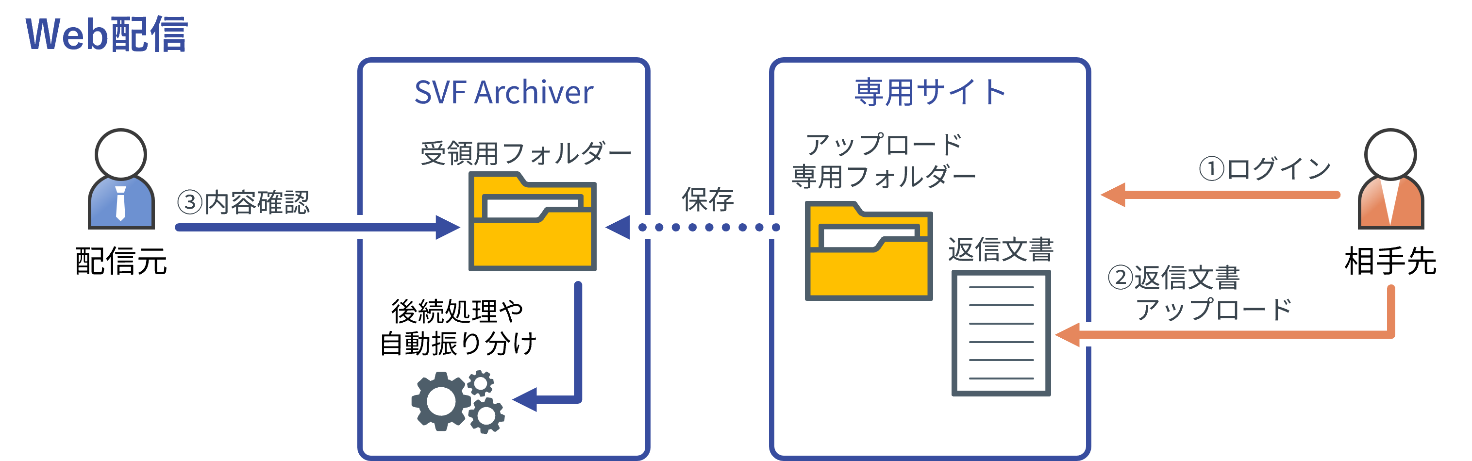 Web配信での文書受領イメージ
