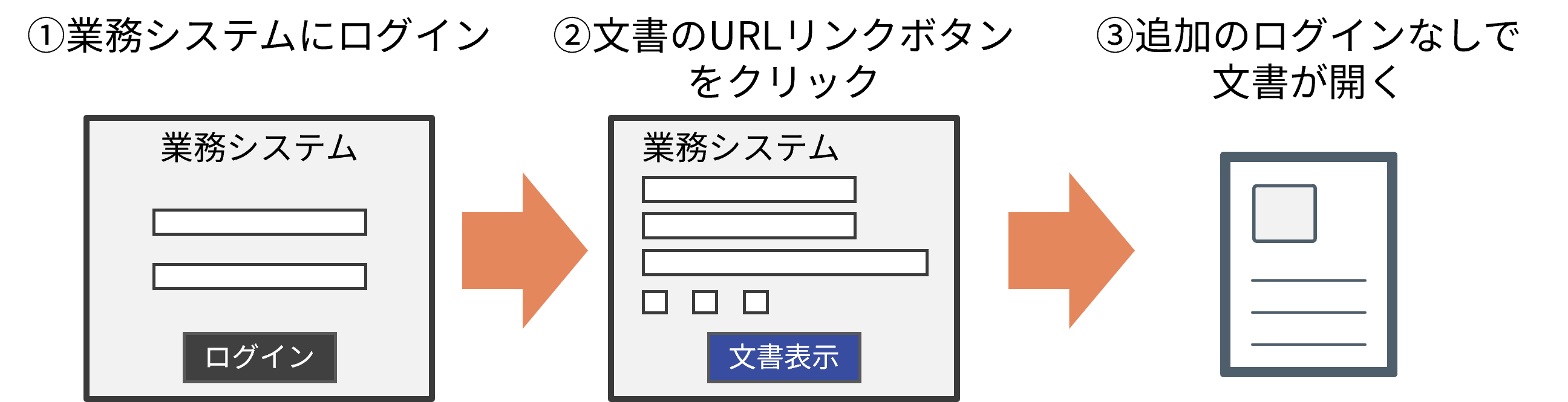 SSOでの利用の流れ