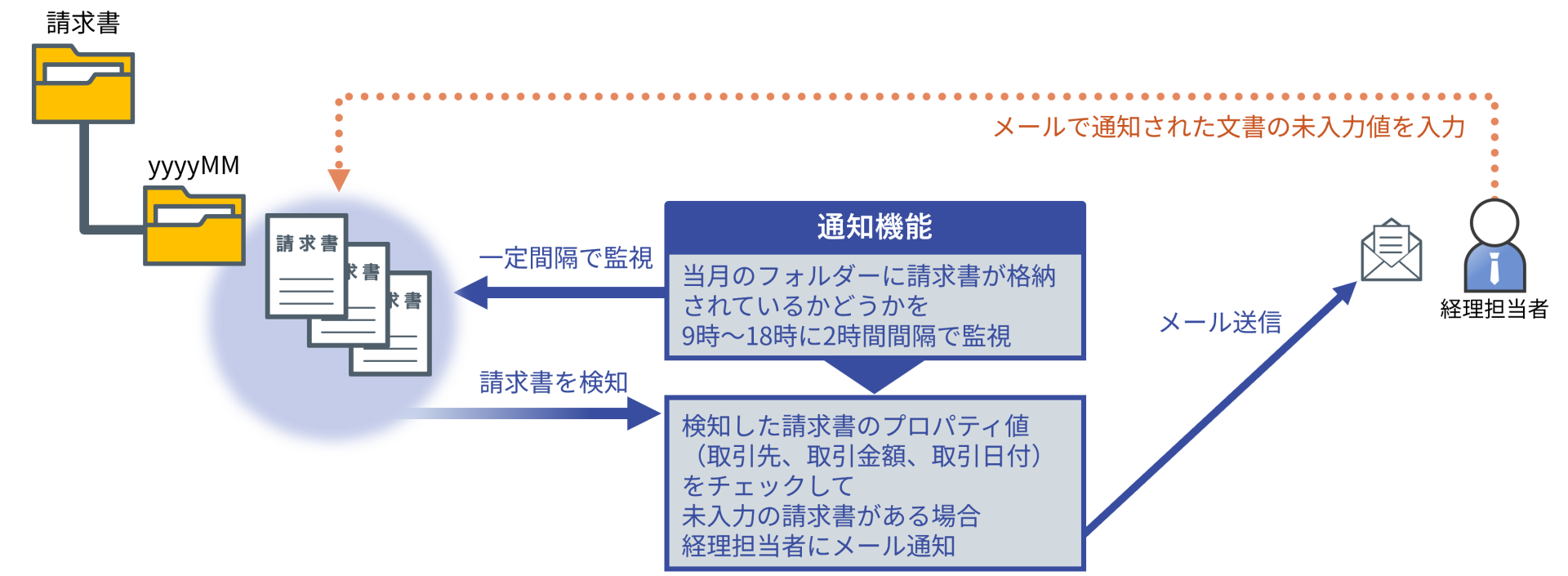 通知（請求書のエラーチェック）の運用イメージ