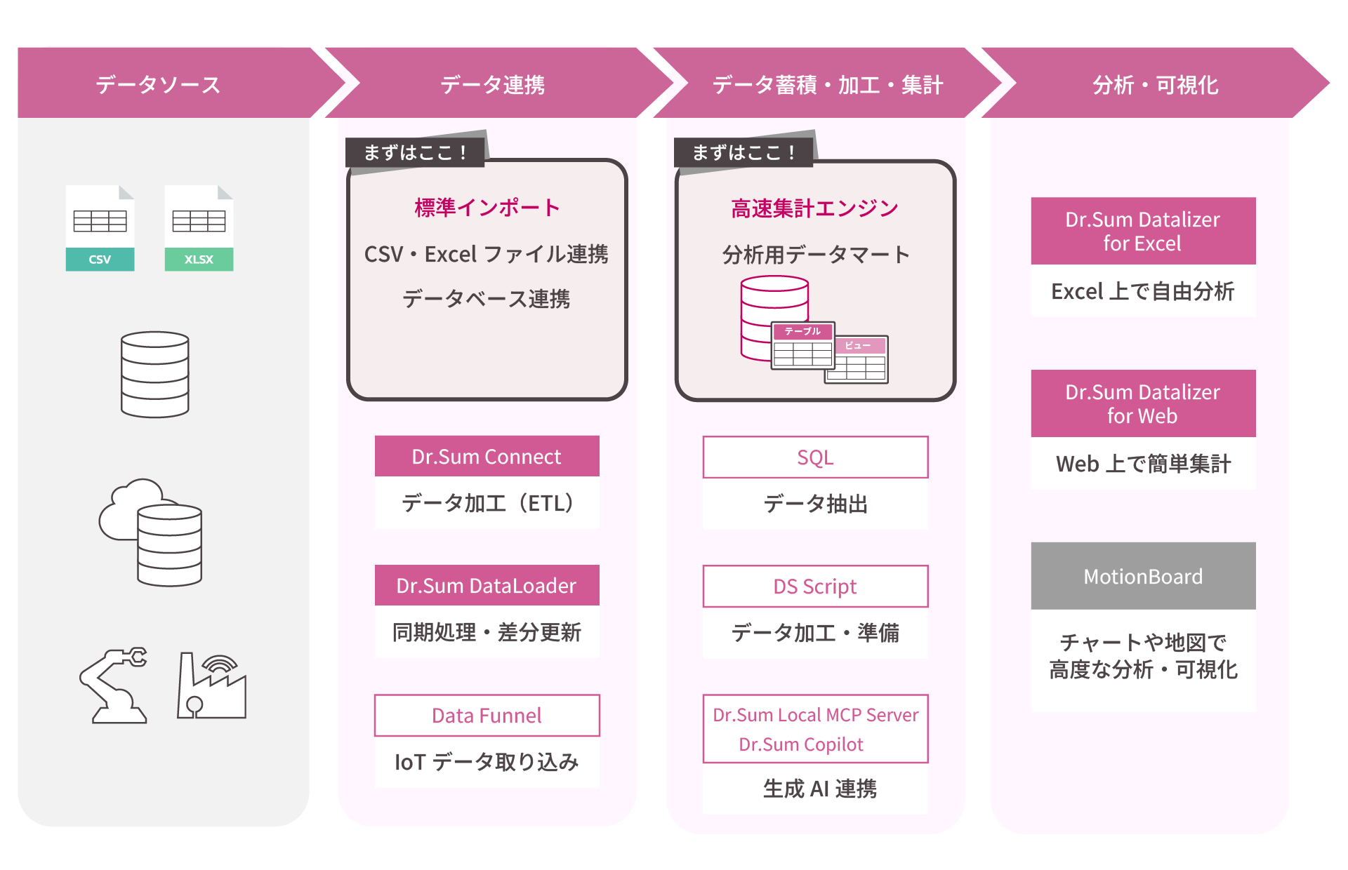 Dr.Sum活用マップ