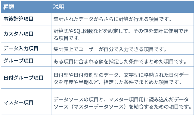 追加項目作成の種類