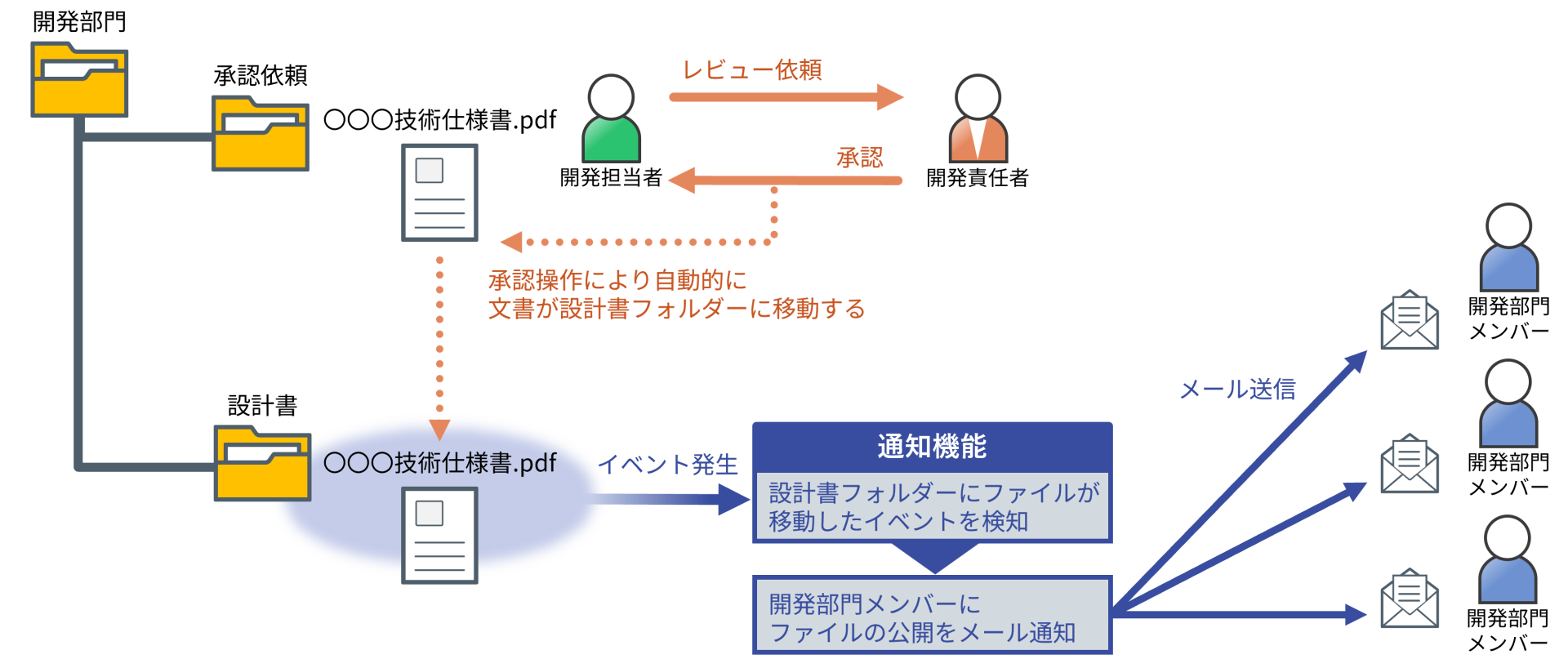 通知（ファイル公開の連絡）の運用イメージ