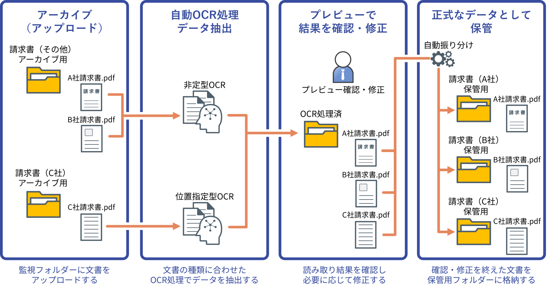 dejiren AI (AI OCR)運用イメージ