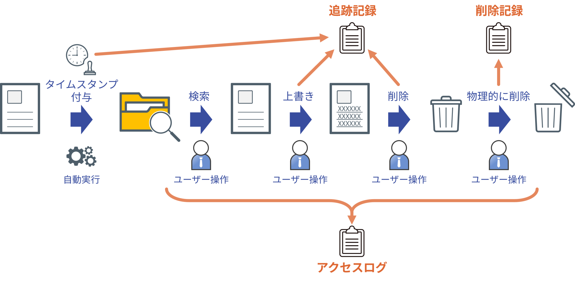 追跡記録・削除記録運用イメージ