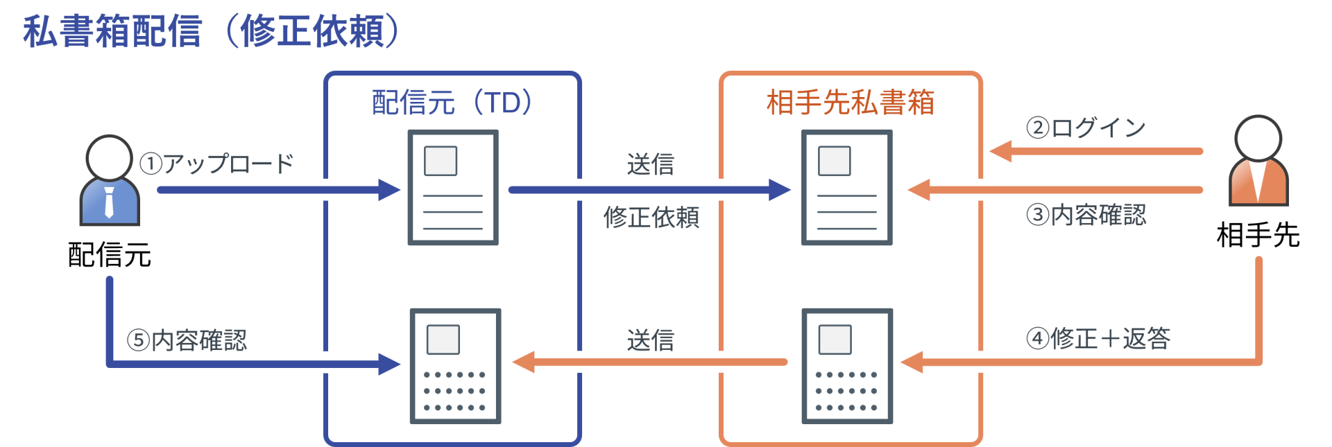 私書箱配信（修正依頼）での文書受領イメージ