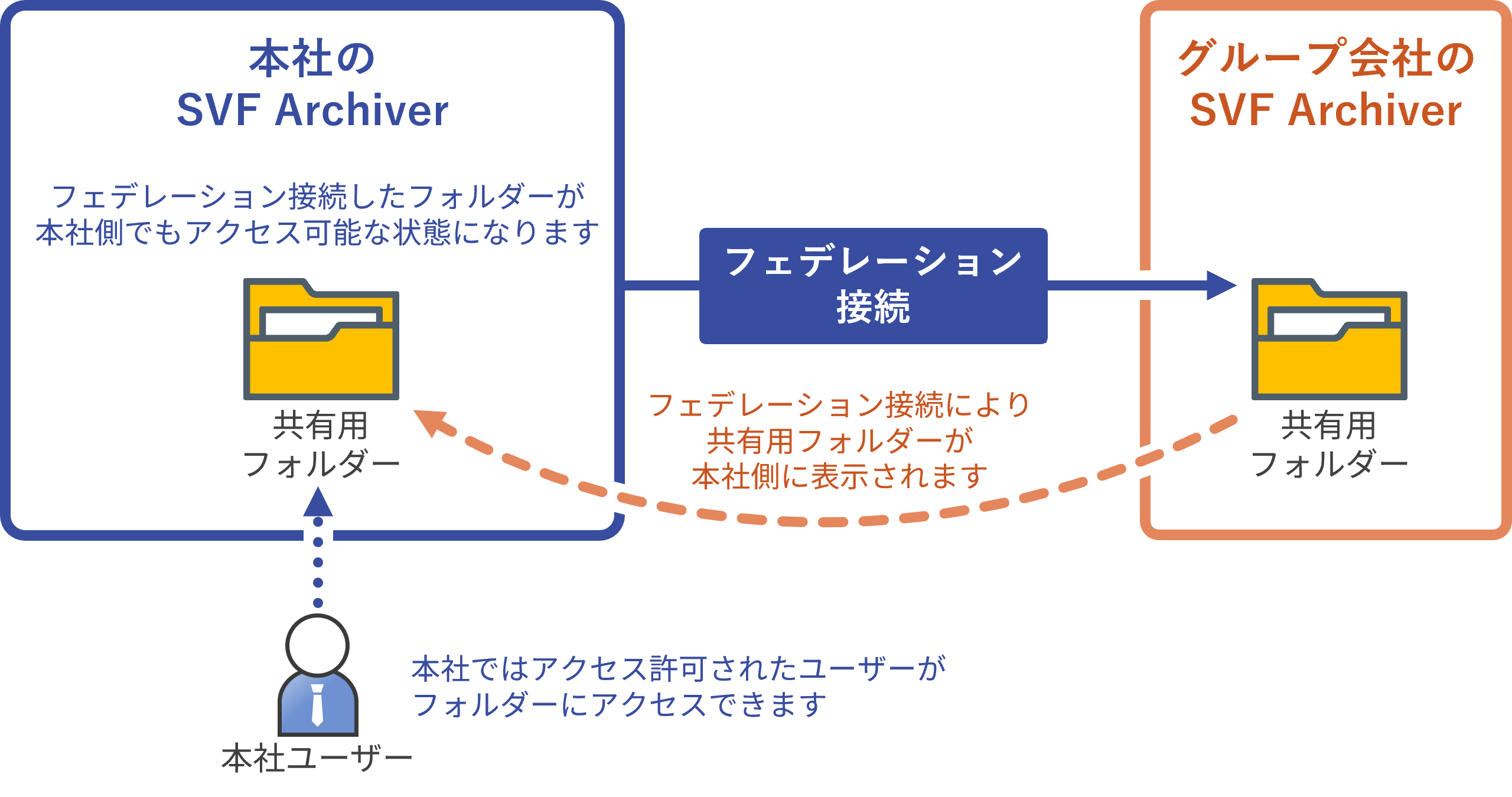 フェデレーション接続の運用イメージ