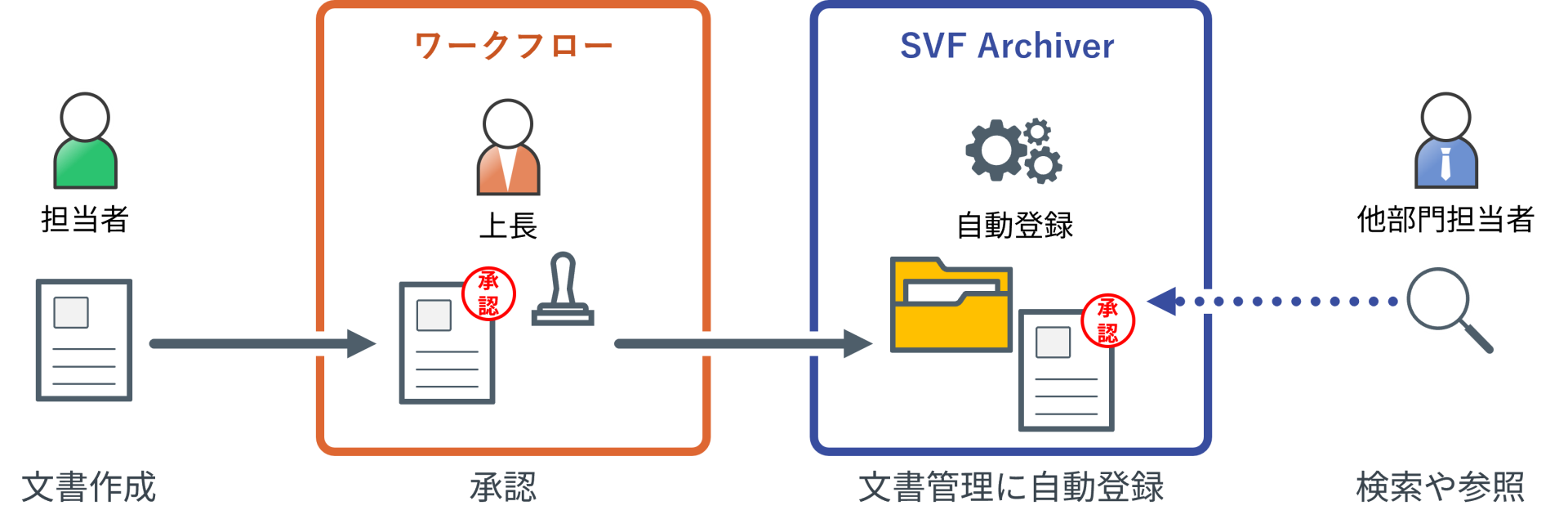 承認フロー連携運用イメージ
