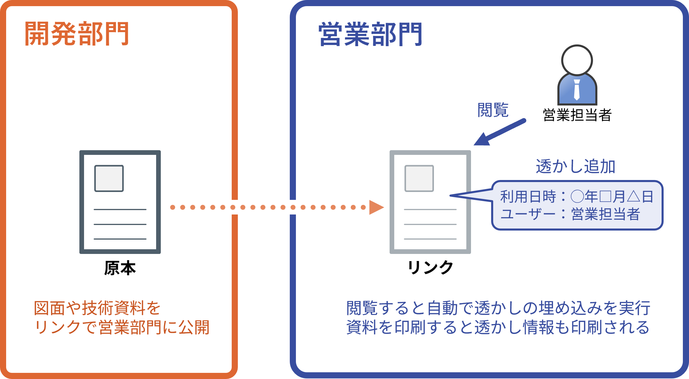 システム連携の運用イメージ