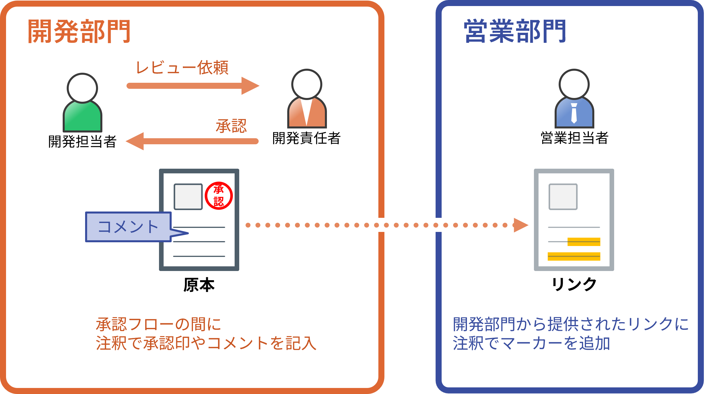 注釈の運用イメージ