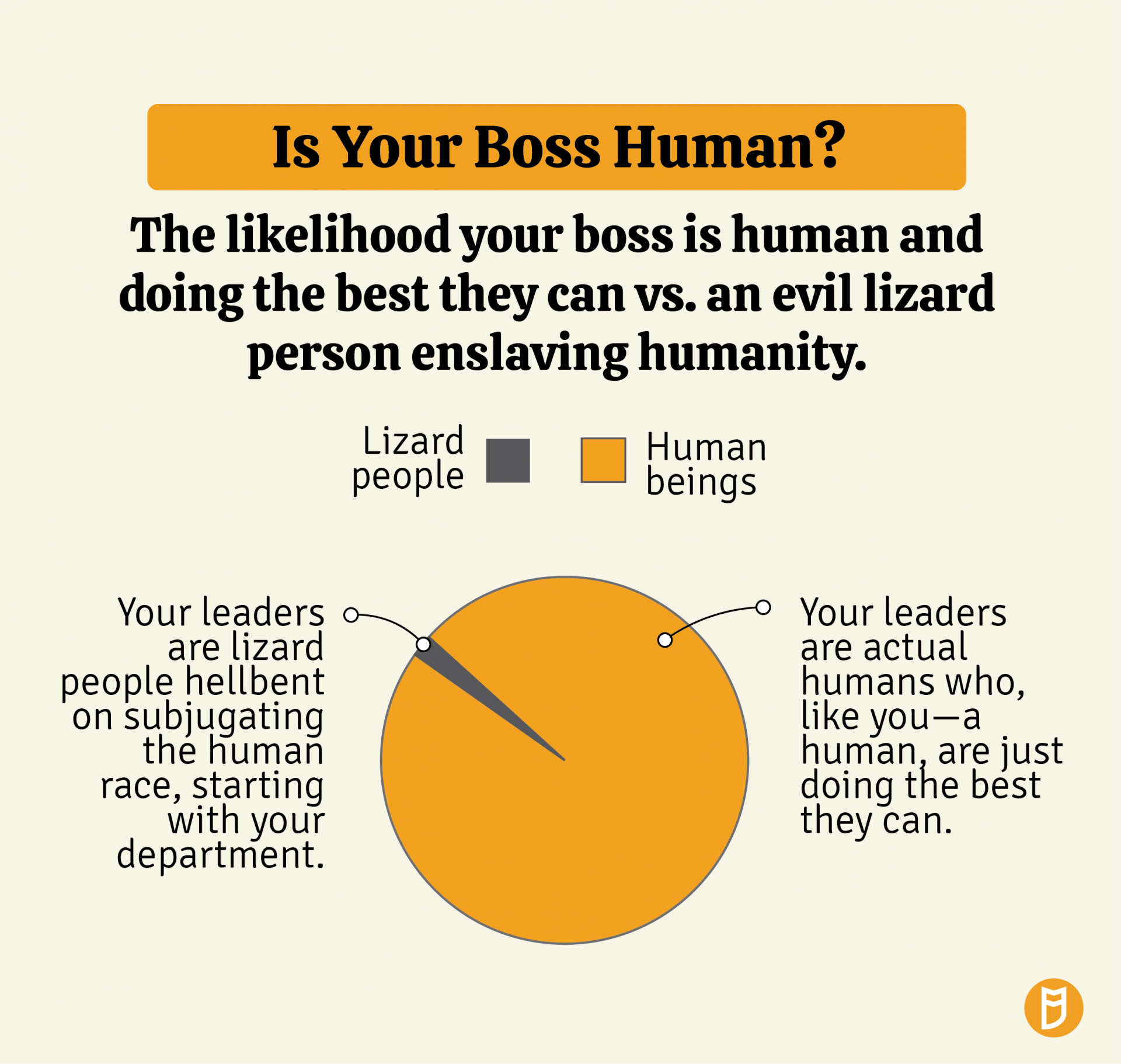 A graphic showing the likelihood your boss is an evil lizard person vs. a regular human doing the best they can. The point we're making is bosses are human, like you, so extend a little grace. Also, lizard people aren't real.
