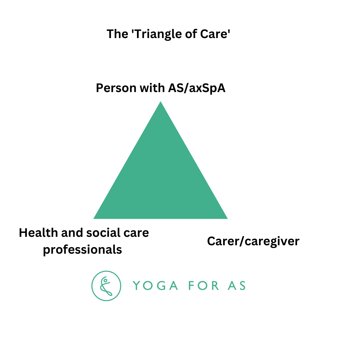'Triangle of Care' in AS/axSpA